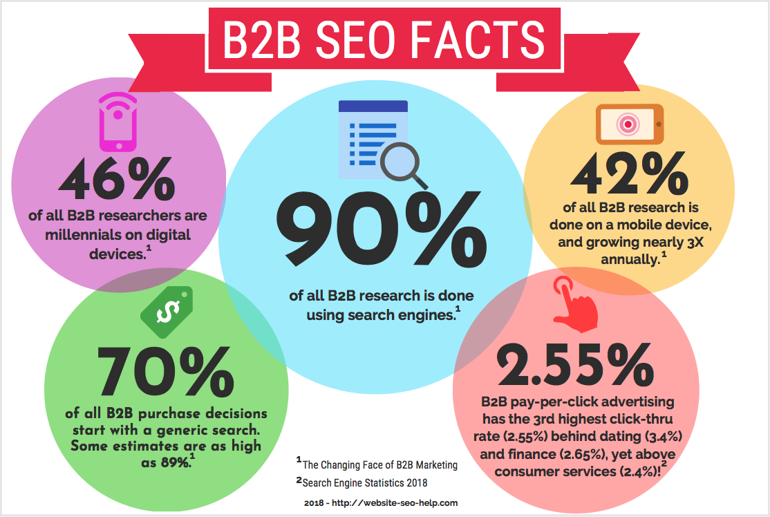 B2B SEO Facts